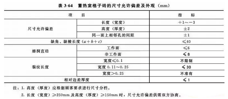 34孔硅砖(图1)