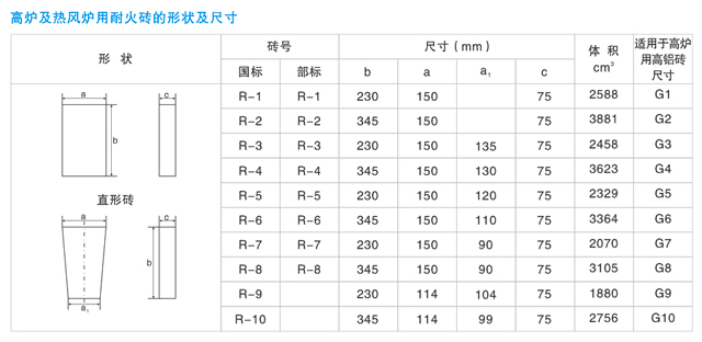 高炉高铝砖(图1)