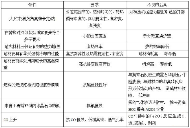炭素焙烧炉的结构类型、对耐火材料的要求以及耐火材料的选择(图4)