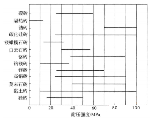 耐火材料的力学性能都有哪些分类?