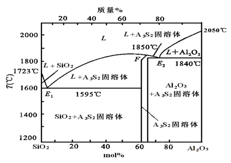 莫来石的性能及应用(图1)