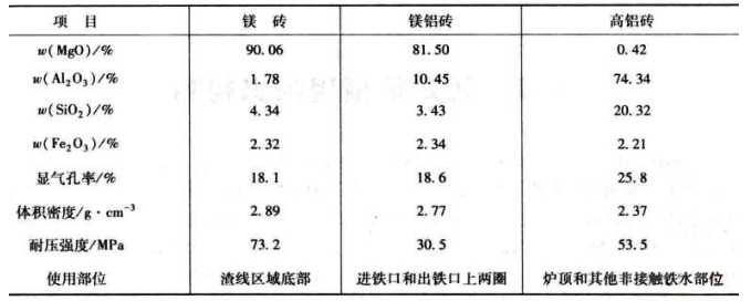 混铁炉用耐火材料的配置及解决方案