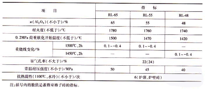 高铝砖在热风炉上的应用(图1)