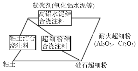 结合剂的分类、作用机理以及在不定形耐火材料中的应用(图2)