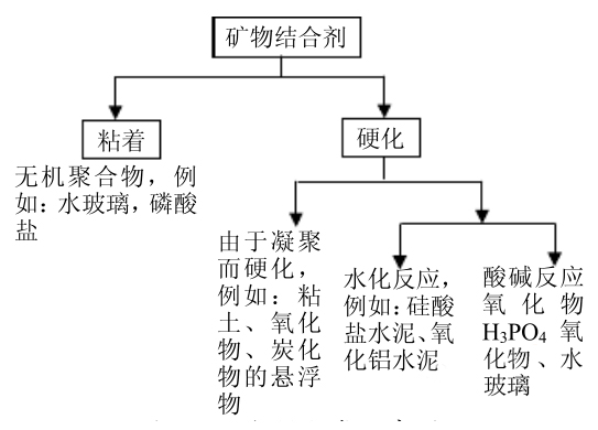 结合剂的分类、作用机理以及在不定形耐火材料中的应用
