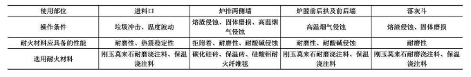 垃圾焚烧炉用耐火材料的基本要求及性能