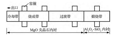 水泥窑用碱性性砖的特征品质及应用实绩(图2)