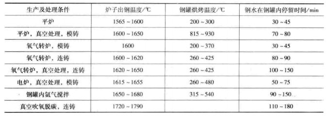 钢罐耐火内衬的使用条件和对耐火材料的基本要求(图2)