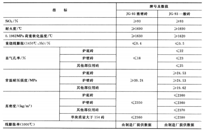 焦炉用硅砖的特性及理化指标(图3)