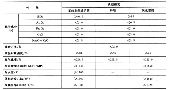焦炉用硅砖的特性及理化指标(图2)