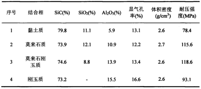 矾土-碳化硅砖的性能指标及技术要求