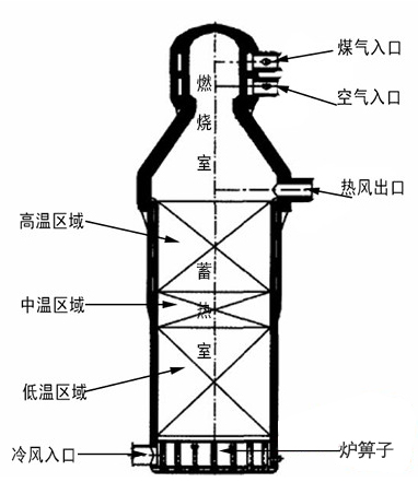 顶燃式热风炉蓄热室各区域工作环境及耐火砖配置