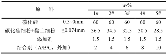 碳化硅砖砌筑用耐火泥的结合剂选择及性能影响