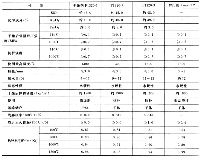 耐火浇注料在焦炉上的使用(图3)