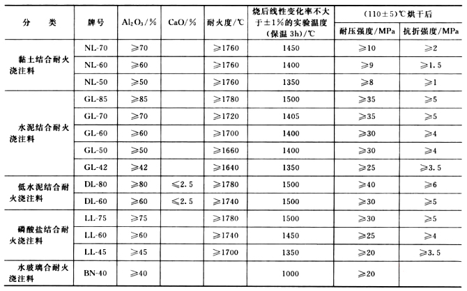 耐火浇注料在焦炉上的使用(图2)