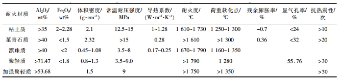 焦炉炉门砖耐火材料的使用现状