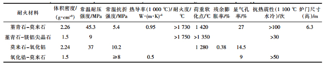 焦炉炉门砖耐火材料的使用现状(图2)