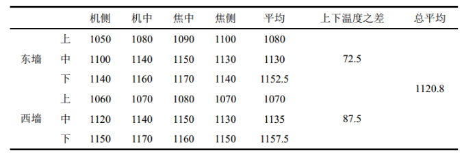 焦炉用硅砖的工作条件(图2)