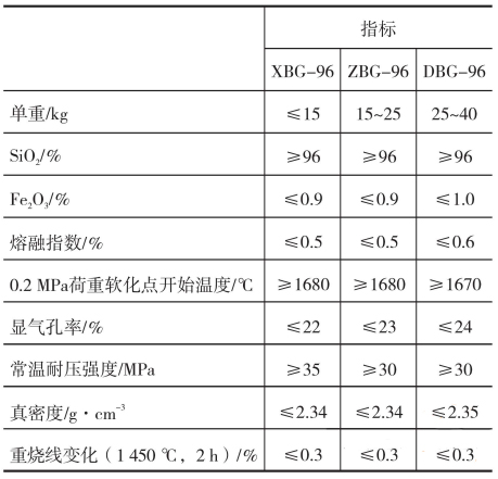玻璃窑用常见9种耐火砖性能及工作原理