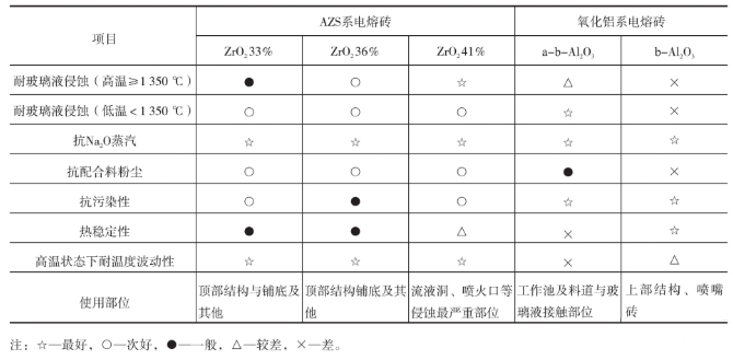 玻璃窑用常见9种耐火砖性能及工作原理(图3)