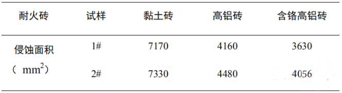 耐火砖抗侵蚀性的试验方法及研究(图6)