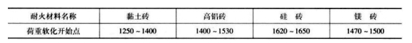 什么是耐火材料的高温结构强度?