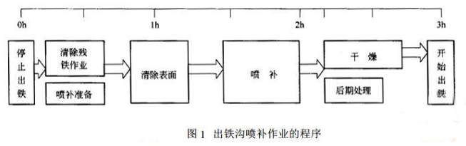 出铁沟内衬耐火材料侵蚀严重，应该如何进行喷补维护?
