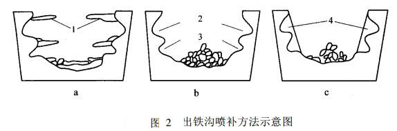 出铁沟内衬耐火材料侵蚀严重，应该如何进行喷补维护?(图2)