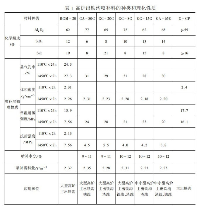 出铁沟内衬耐火材料侵蚀严重，应该如何进行喷补维护?(图3)