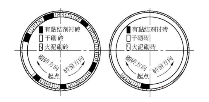 我国回转窑耐火砖常用的两种砌筑方法(图2)