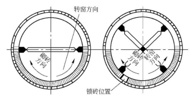 我国回转窑耐火砖常用的两种砌筑方法