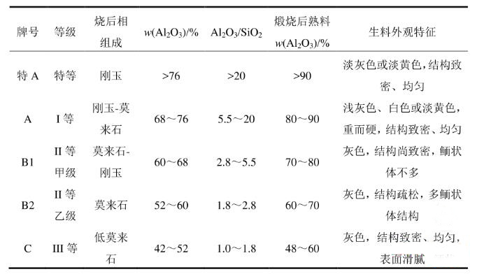 矾土基耐火材料主要原料的分类(图1)