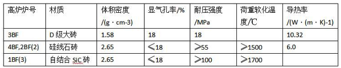 高炉各个区域耐火材料的配置情况及其特点(图2)