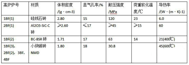 高炉各个区域耐火材料的配置情况及其特点(图3)