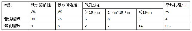 高炉各个区域耐火材料的配置情况及其特点(图4)