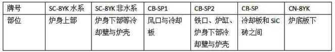 高炉各个区域耐火材料的配置情况及其特点(图5)