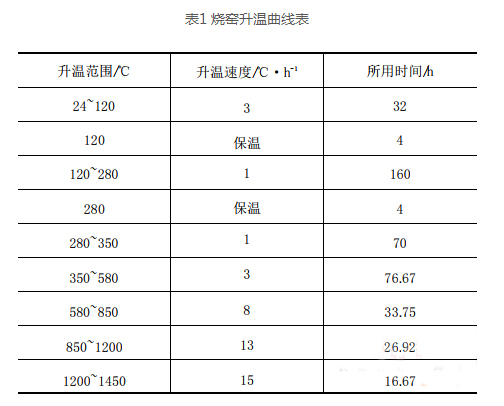 玻璃窑炉烤窑的体会以及需要注意的问题(图2)