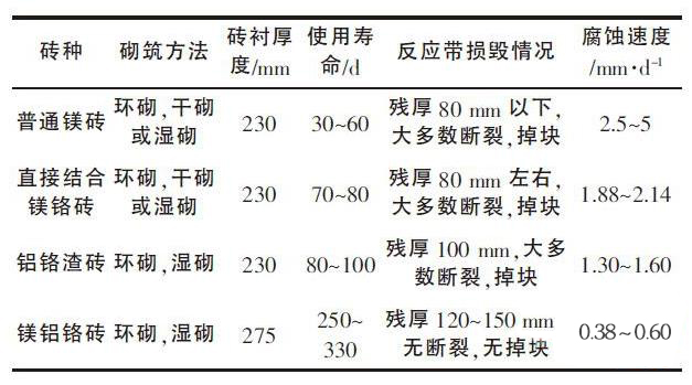 工业炉内衬用耐火材料的选择(图4)